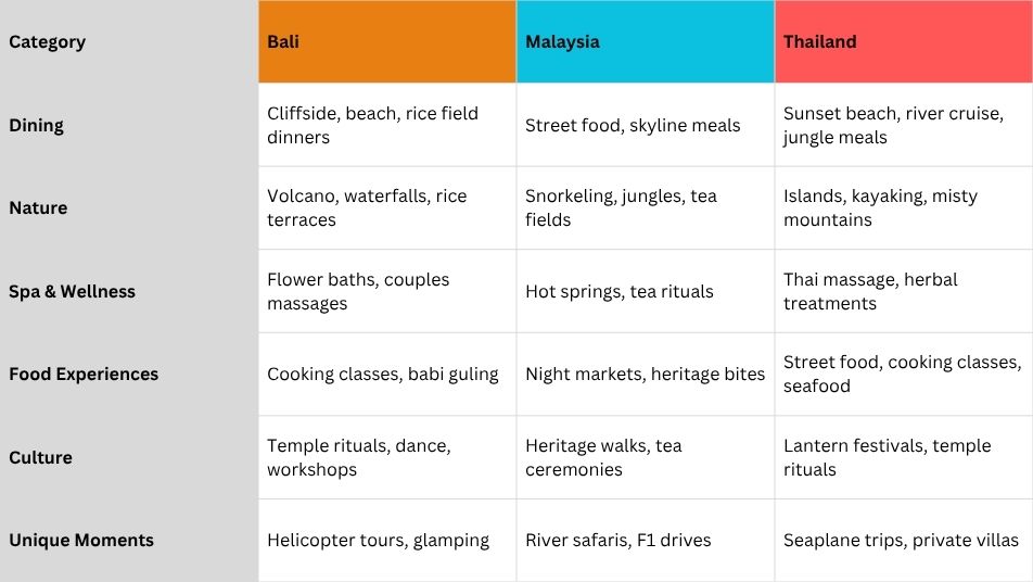Bali vs Thailand vs Malaysia honeymoon comparison