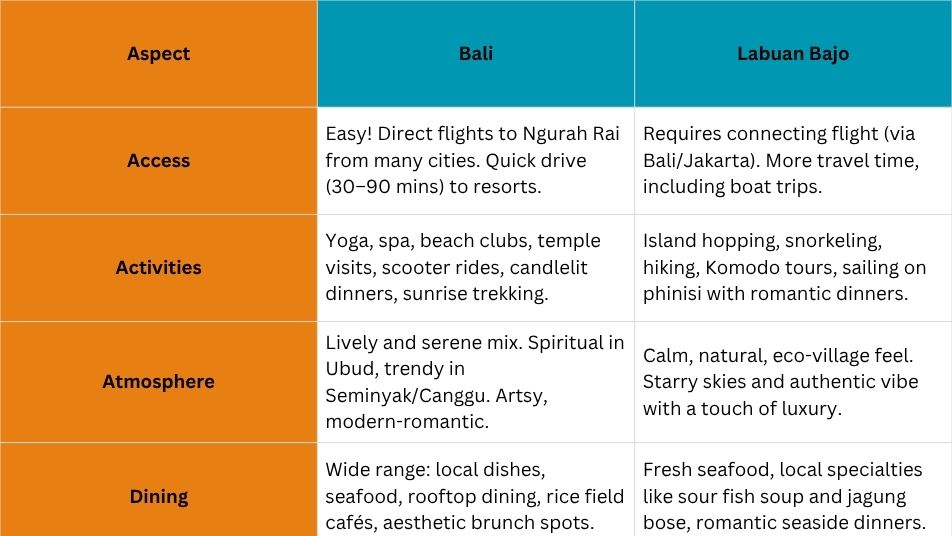 bali vs labuan bajo for honeymoon