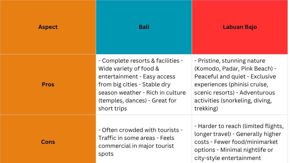 bali vs labuan bajo for honeymoon